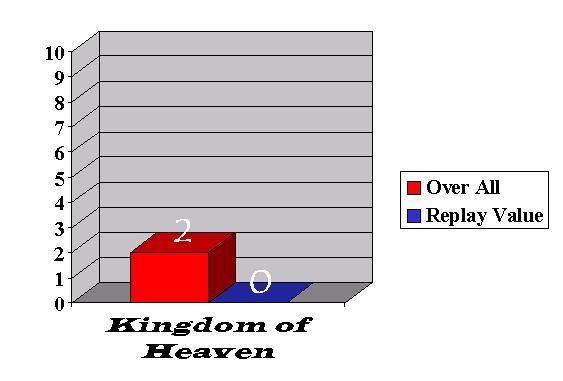 kingdom of heaven bar graph